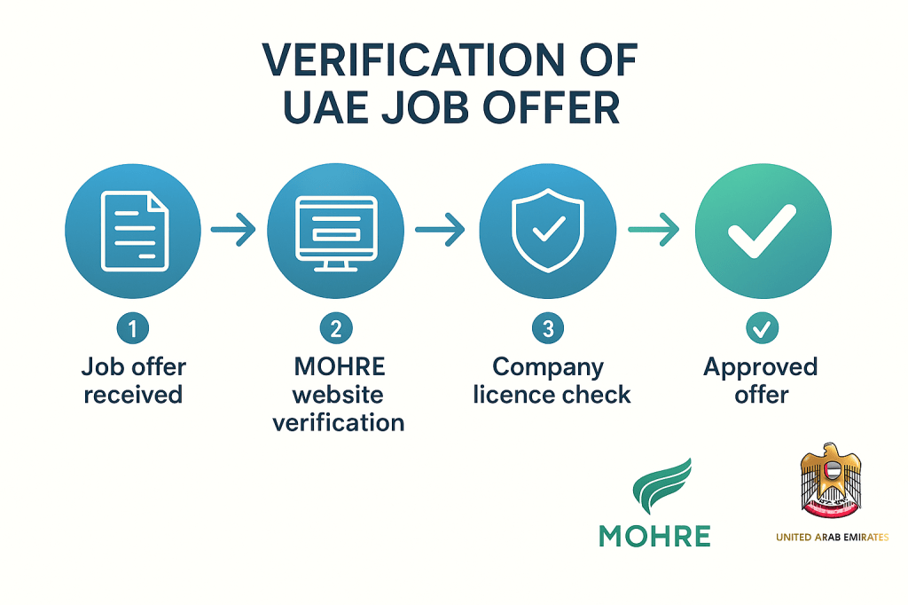 Step-by-step verification flowchart for checking legitimate UAE job offers through official channels