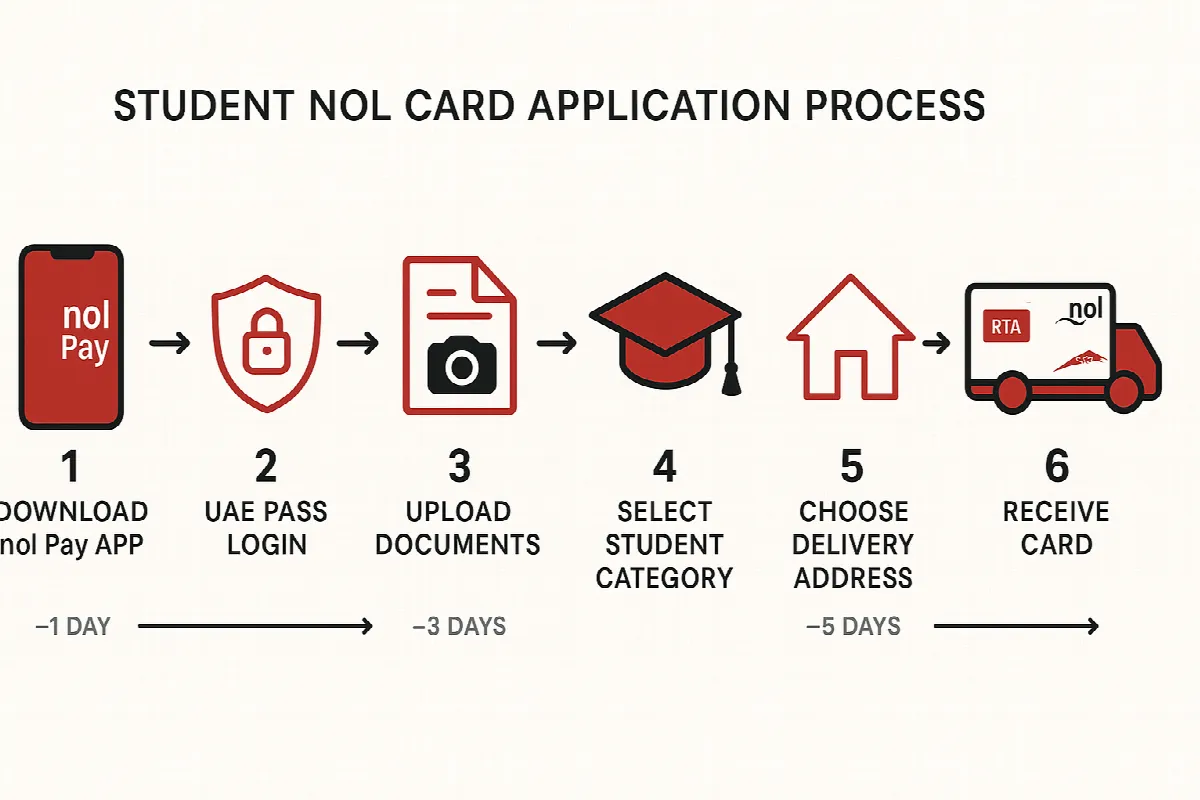 Step-by-step Dubai student nol card application process flowchart through nol Pay app