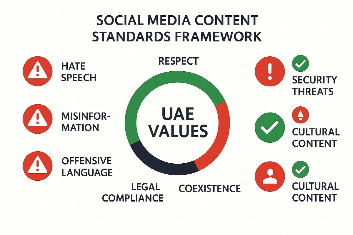 UAE social media content standards framework showing required values and prohibited content categories