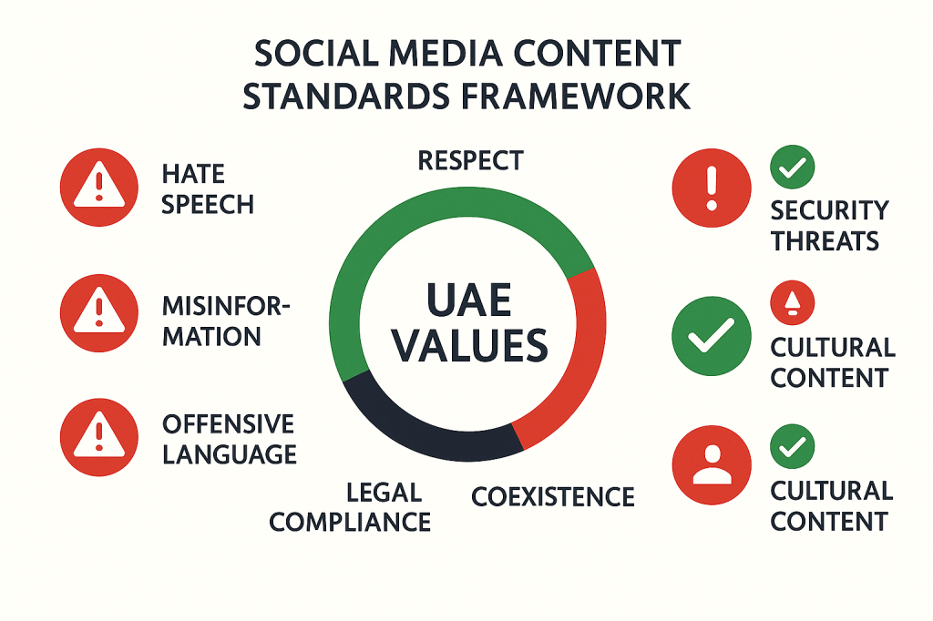 UAE social media content standards framework showing required values and prohibited content categories