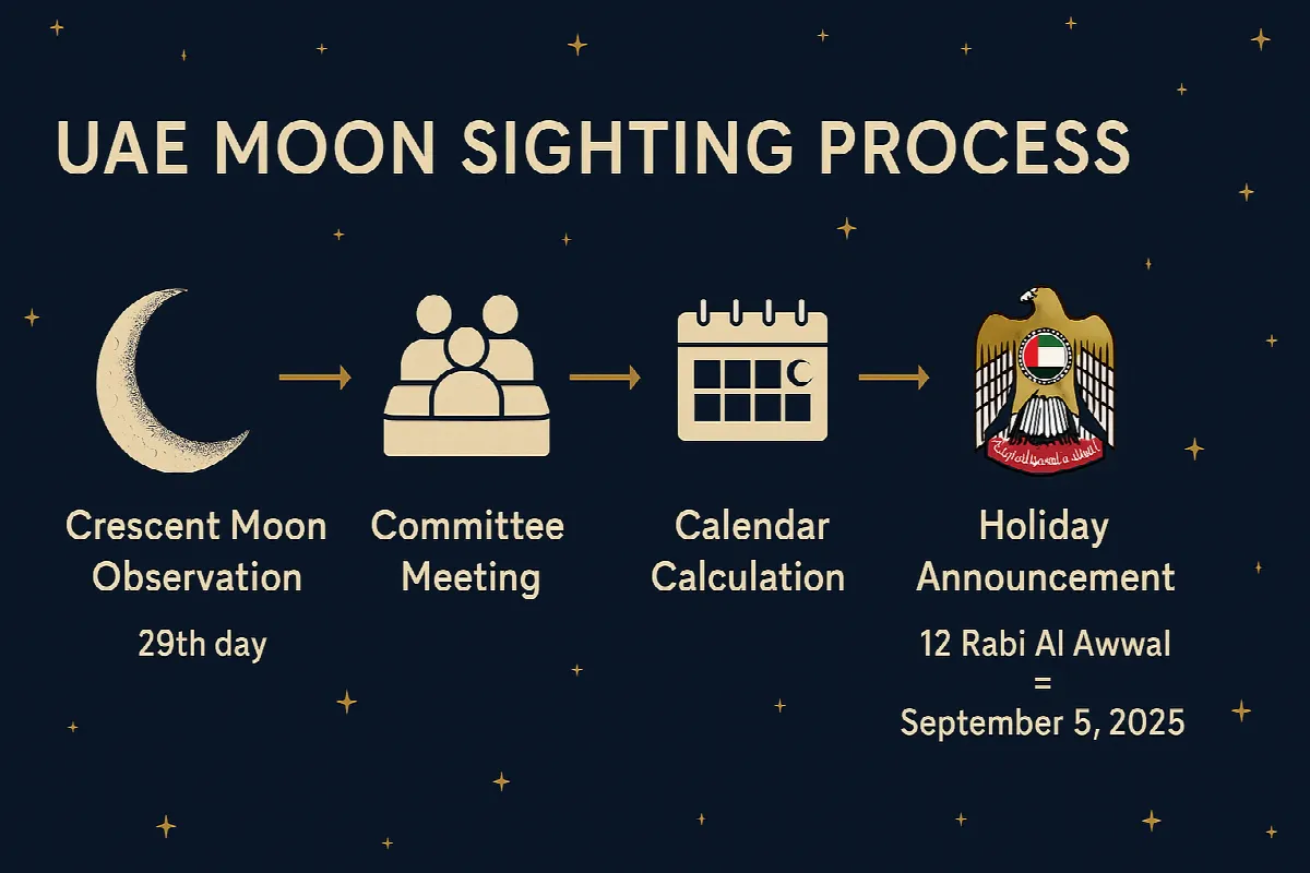 UAE moon sighting committee process infographic showing how Islamic calendar determines Prophet's birthday holiday date