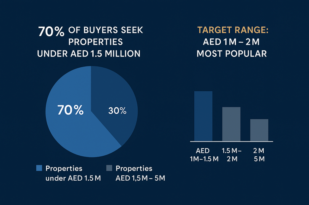 Dubai first-time buyer property price preferences showing 70% seek under AED 1.5M properties