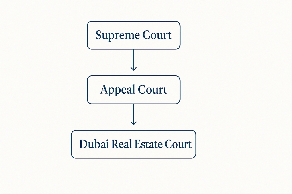 Dubai court system hierarchy for property disputes