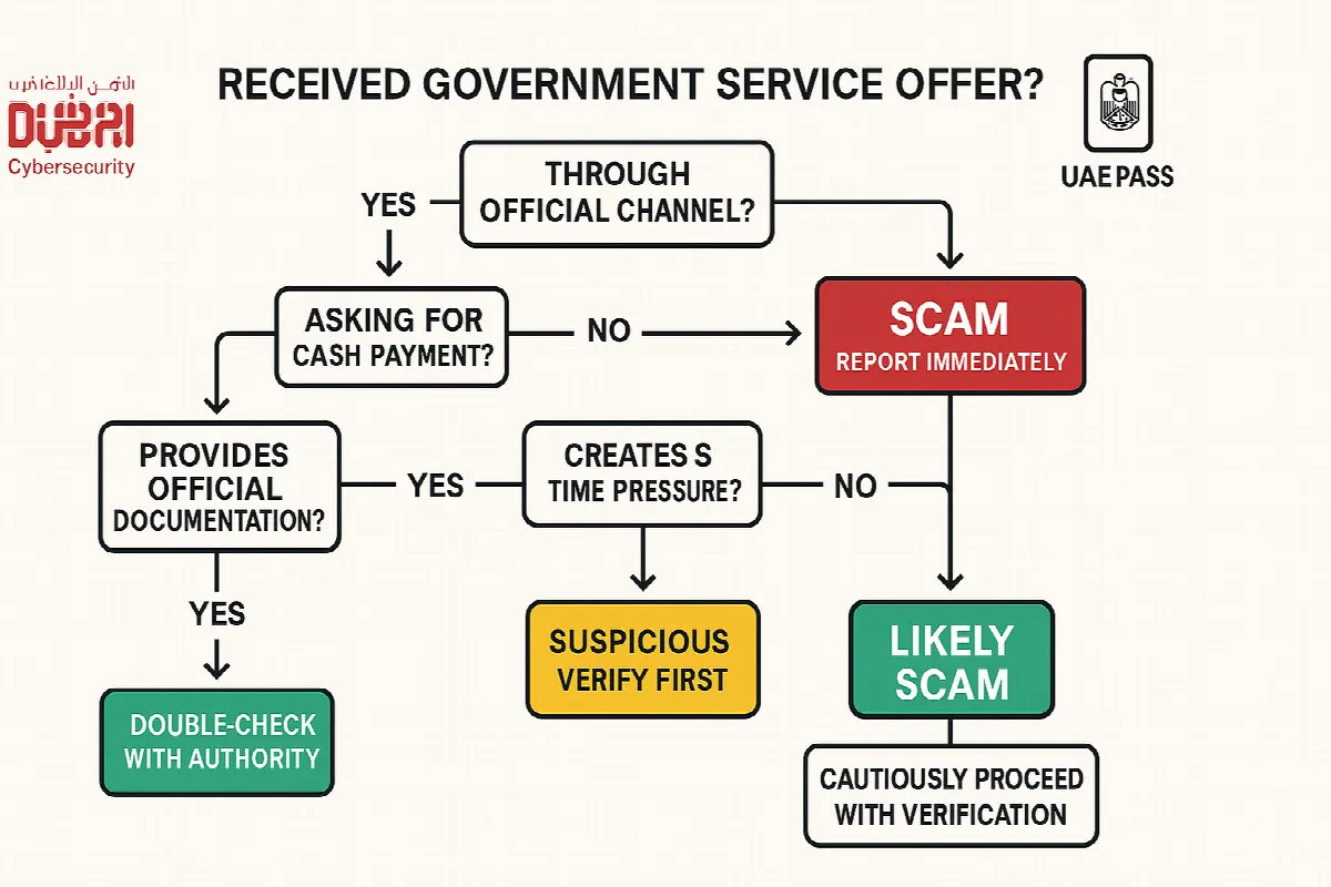 Flowchart helping residents identify legitimate vs fraudulent government service offers
