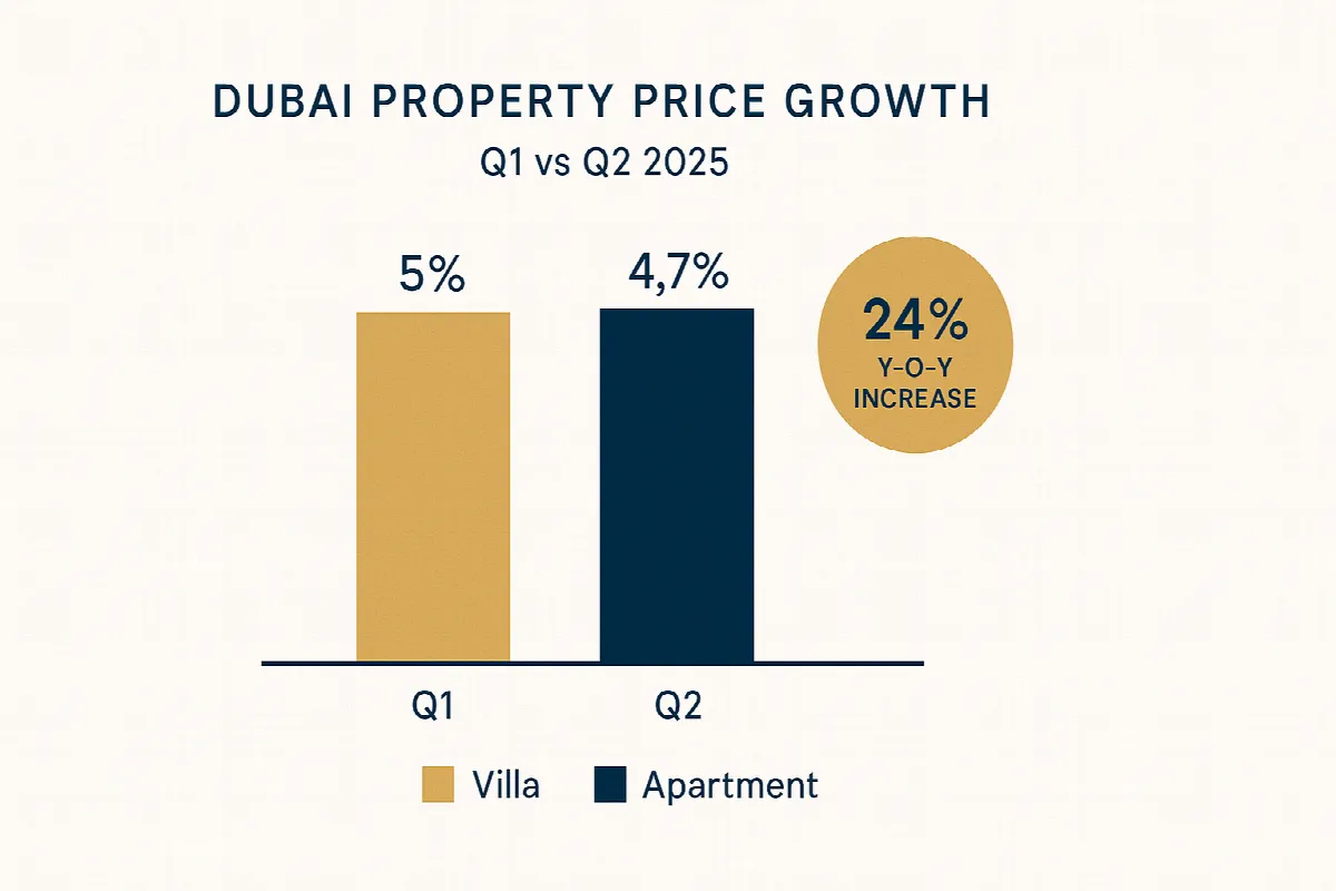 Dubai property price growth comparison chart Q1 vs Q2 2025 showing quarterly slowdown