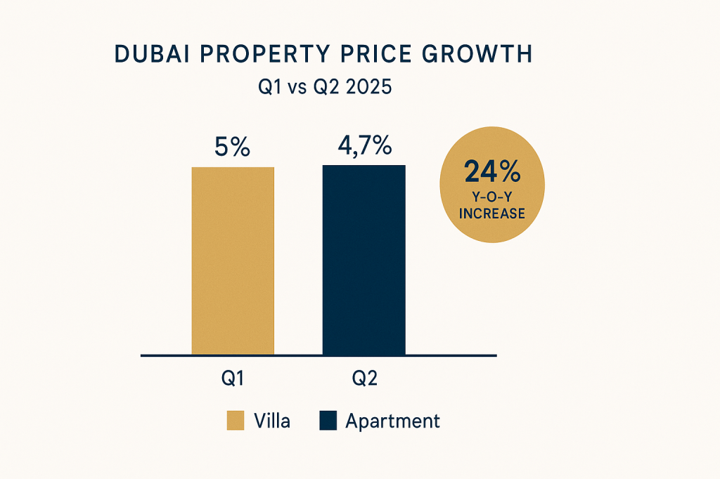 Dubai property price growth comparison chart Q1 vs Q2 2025 showing quarterly slowdown