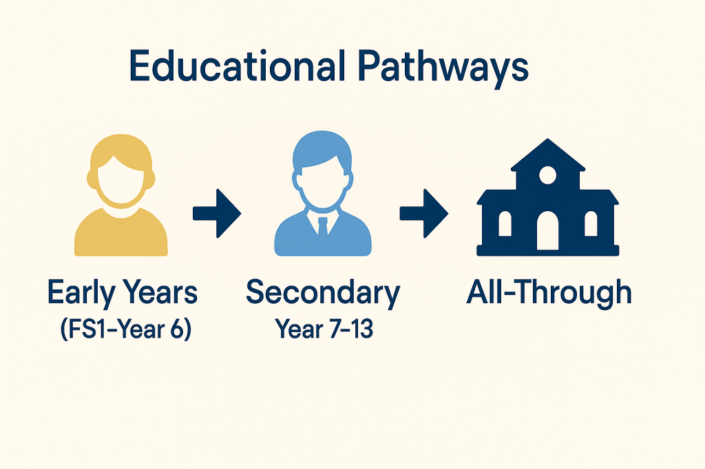 Educational pathways showing grade levels covered by Dubai Outstanding schools