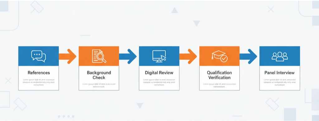 Hiring process flowchart showing five steps for KHDA teacher recruitment