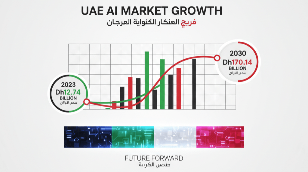 UAE AI market growth projection infographic 2023-2030