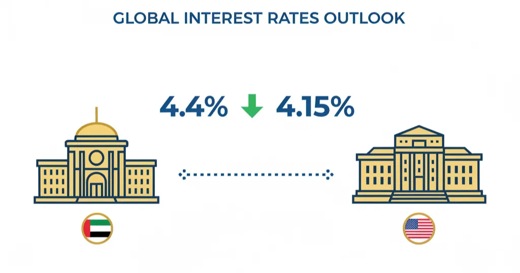 UAE Central Bank follows Federal Reserve rate cuts infographic