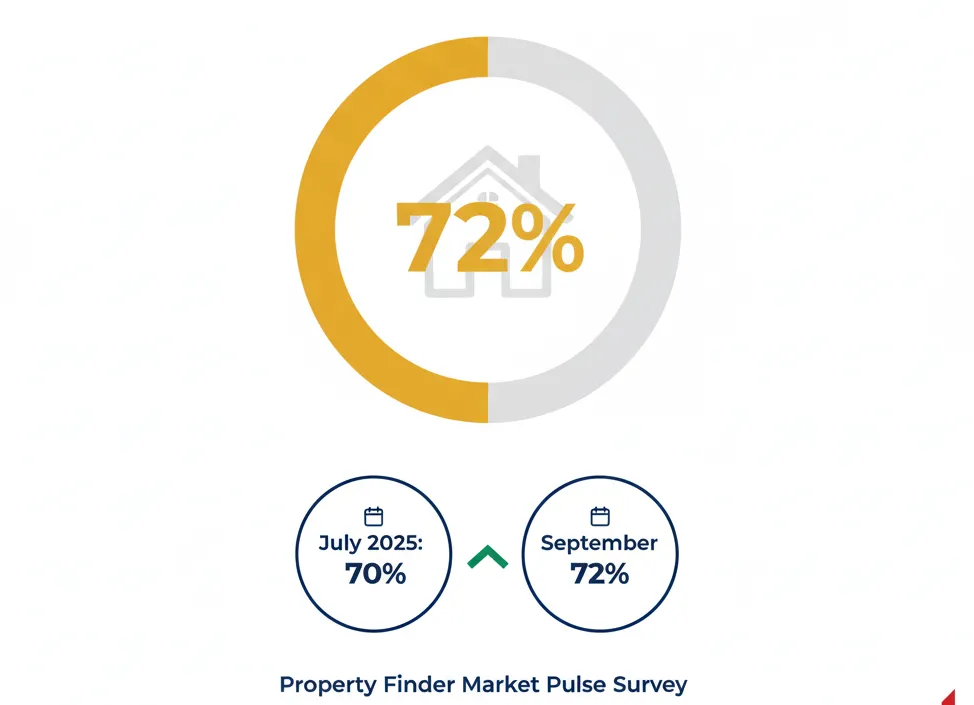 UAE property purchase intentions survey results infographic showing 72% planning to buy