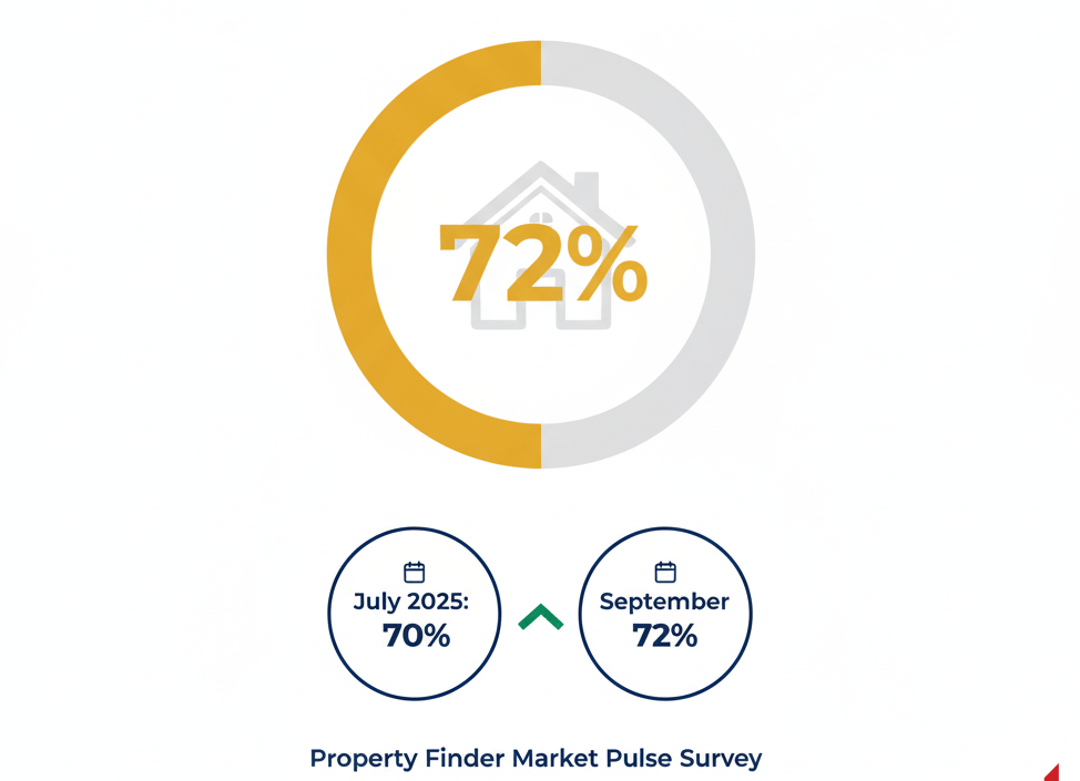 UAE property purchase intentions survey results infographic showing 72% planning to buy