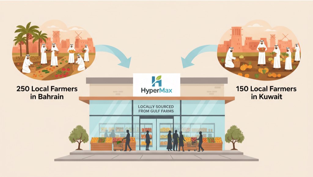 Local sourcing partnership between Gulf farmers and HyperMax stores supply chain illustration