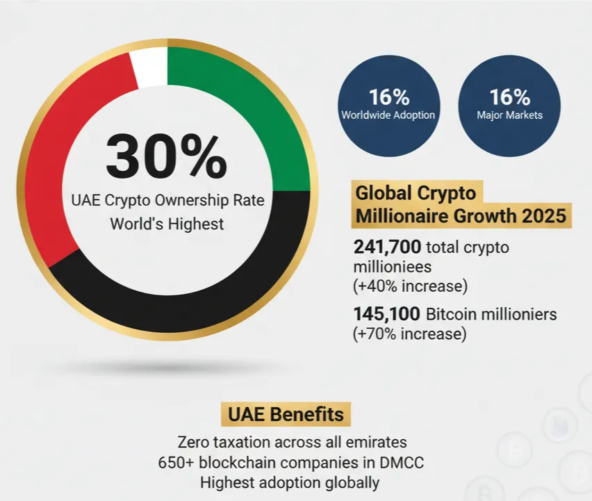 UAE cryptocurrency adoption rate of 30% compared to global averages and crypto millionaire statistics