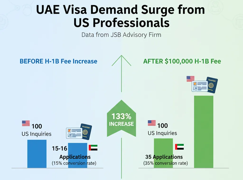 Chart showing UAE visa inquiry conversion rates doubling from 15% to 35% among US professionals after H-1B fee increase
