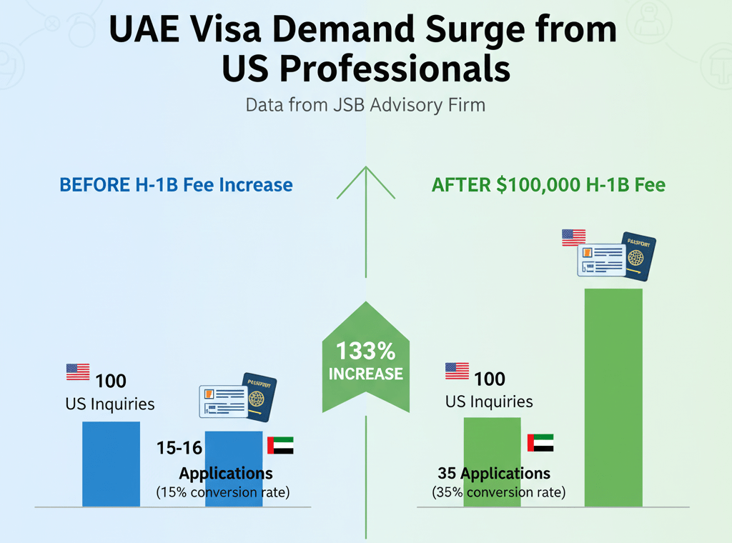 Chart showing UAE visa inquiry conversion rates doubling from 15% to 35% among US professionals after H-1B fee increase