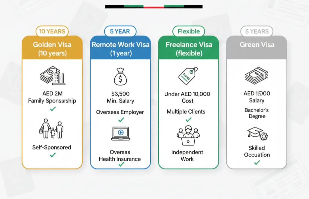 Comparison of UAE visa options including Golden Visa, Remote Work Visa, Freelance Visa, and Green Visa with requirements and benefits