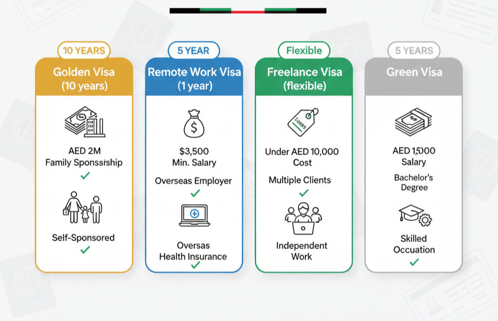 Comparison of UAE visa options including Golden Visa, Remote Work Visa, Freelance Visa, and Green Visa with requirements and benefits