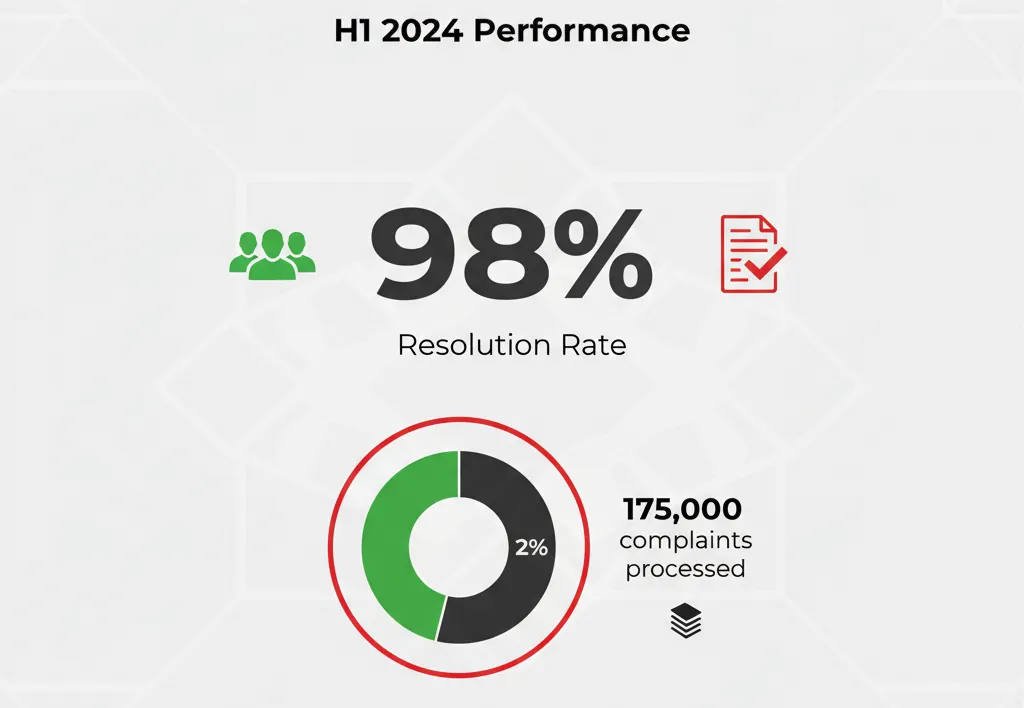 UAE labour dispute resolution statistics showing 98% success rate in H1 2024
Placement: After the first section about H1 2024 performance