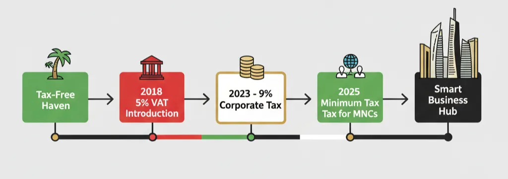UAE tax evolution timeline from tax-free haven to smart business hub showing key milestones