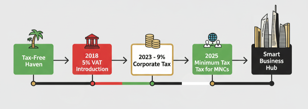 UAE tax evolution timeline from tax-free haven to smart business hub showing key milestones