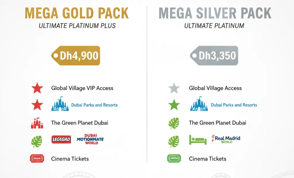 Global Village Mega Pack comparison showing Dubai Parks integration and comprehensive benefits