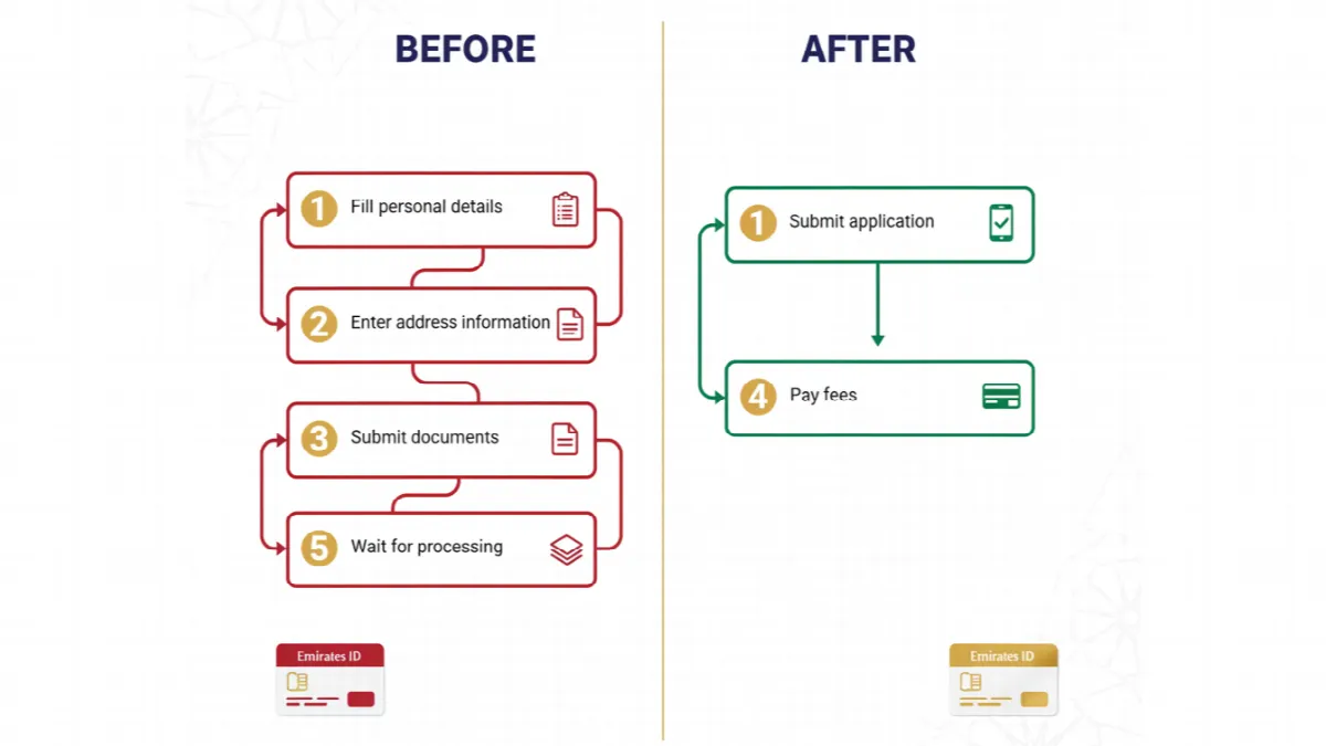 Infographic comparing old multi-step Emirates ID renewal process with new streamlined one-step process