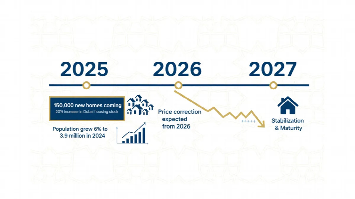 Timeline showing UAE property supply increase and market predictions from 2025-2027