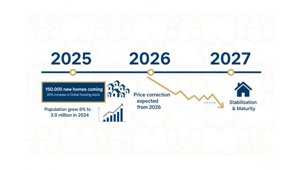 Timeline showing UAE property supply increase and market predictions from 2025-2027