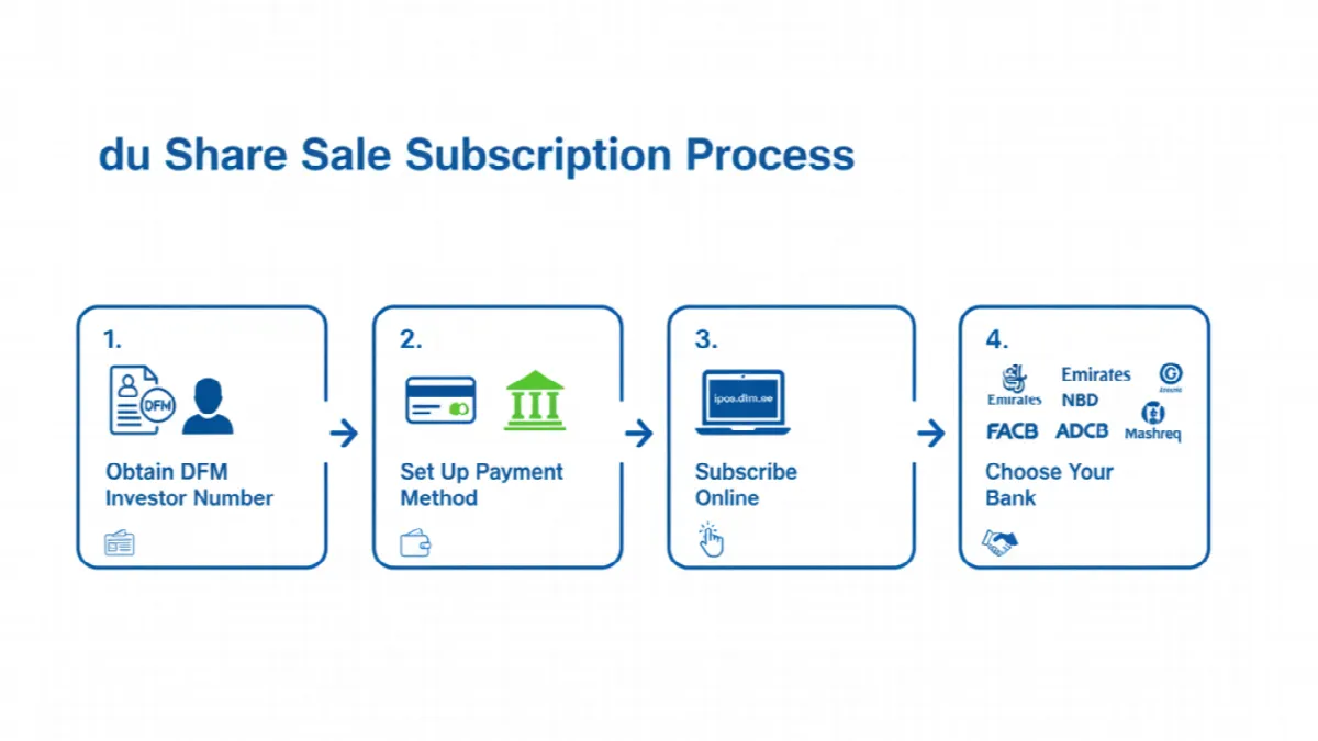 Four-step process to subscribe to du shares showing DFM registration, payment setup, online subscription, and bank selection