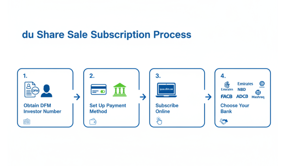 Four-step process to subscribe to du shares showing DFM registration, payment setup, online subscription, and bank selection