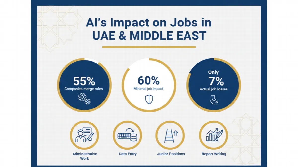 Infographic showing AI job impact statistics in UAE and GCC regions