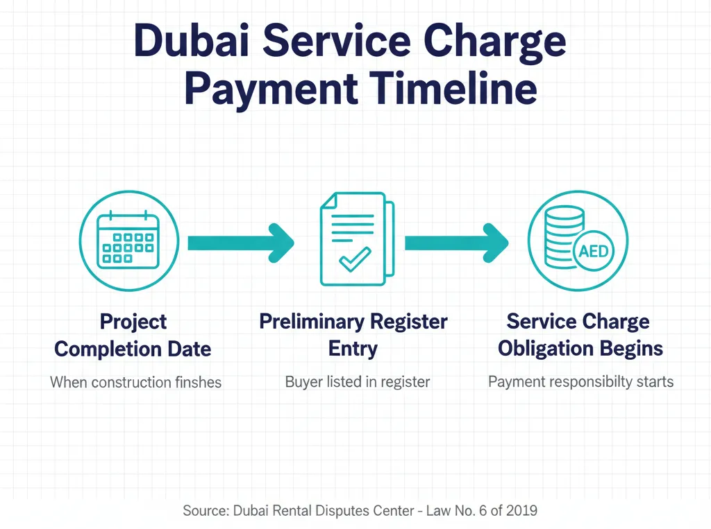 Timeline infographic showing when Dubai property service charge obligations begin for buyers listed in preliminary register