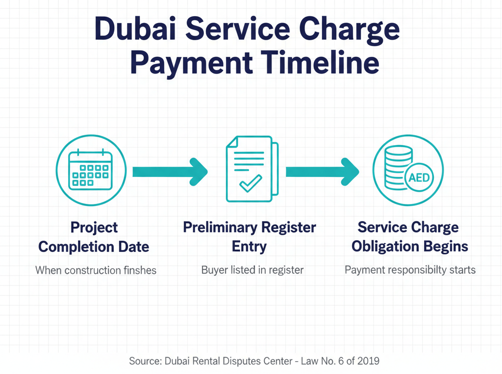 Timeline infographic showing when Dubai property service charge obligations begin for buyers listed in preliminary register