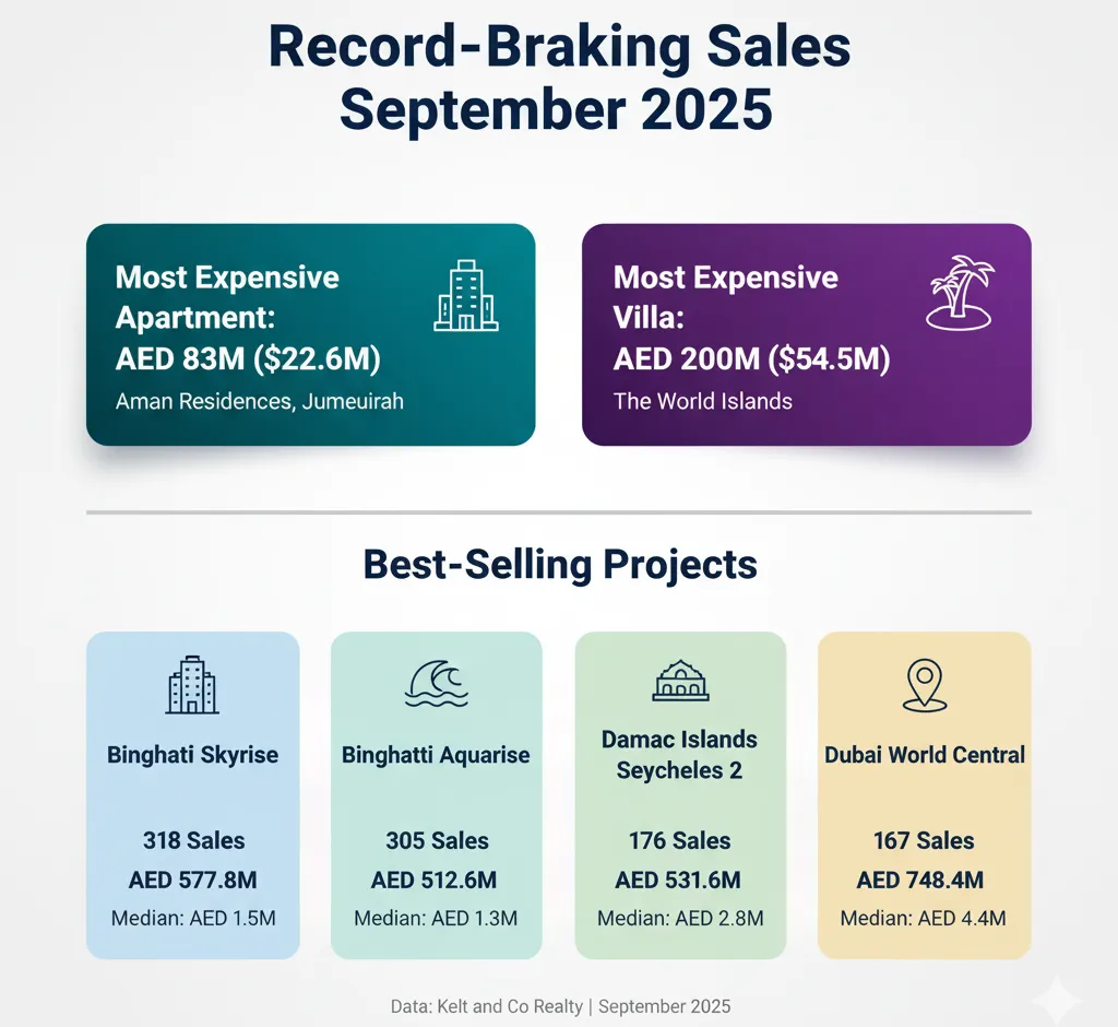Infographic displaying Dubai's record property sales including AED 200M villa and AED 83M apartment, plus best-selling projects Binghatti Skyrise, Aquarise, Damac Islands and Dubai World Central