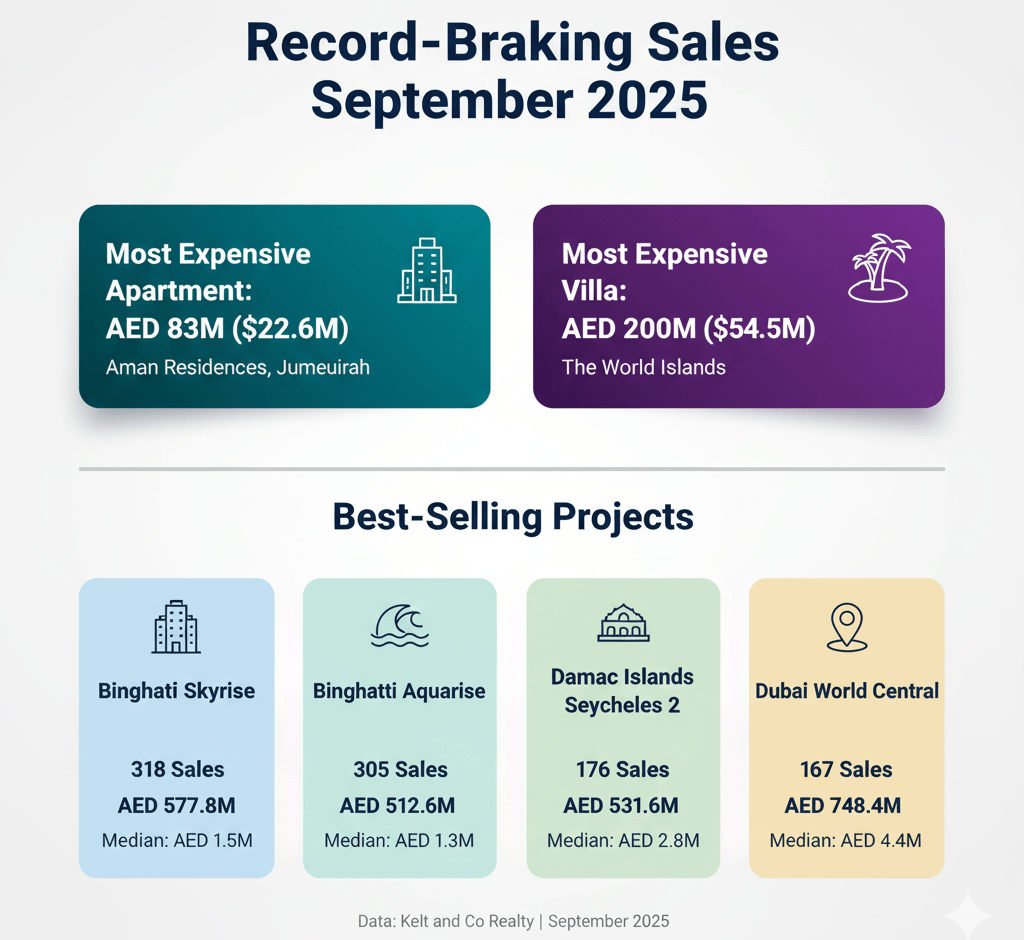 Infographic displaying Dubai's record property sales including AED 200M villa and AED 83M apartment, plus best-selling projects Binghatti Skyrise, Aquarise, Damac Islands and Dubai World Central