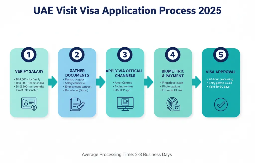 Five-step flowchart showing UAE visit visa application process from salary verification through document gathering to final approval in 48 hours