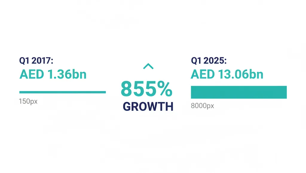 Bar chart showing RAK real estate 855% growth from AED 1.36bn to AED 13.06bn