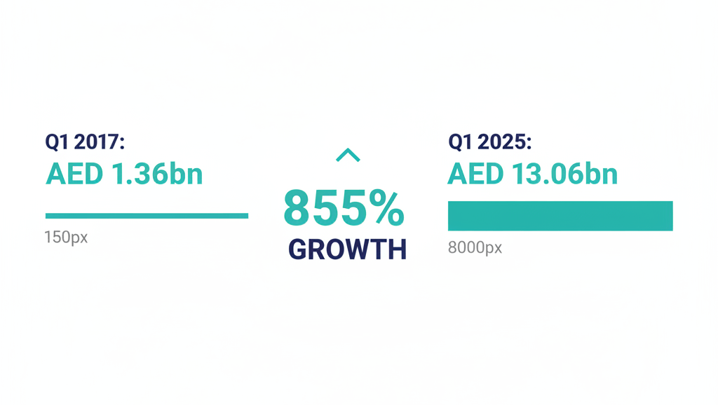 Bar chart showing RAK real estate 855% growth from AED 1.36bn to AED 13.06bn