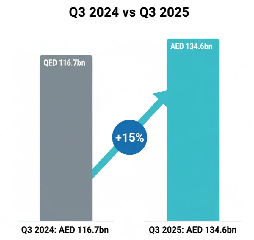 Bar chart showing Dubai property sales 15% growth from Q3 2024 to Q3 2025