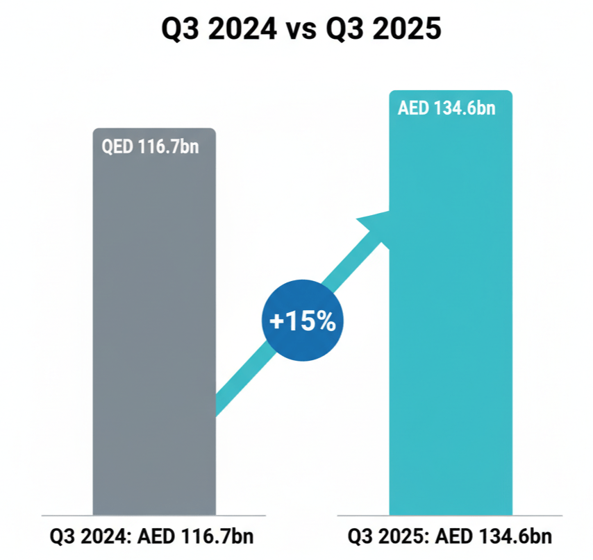 Bar chart showing Dubai property sales 15% growth from Q3 2024 to Q3 2025