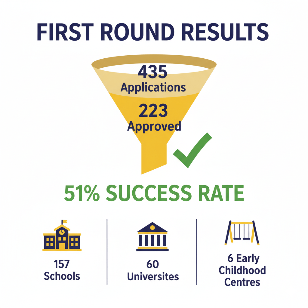 Golden Visa approval statistics showing 223 teachers approved from 435 applications across schools, universities, and early childhood centres
