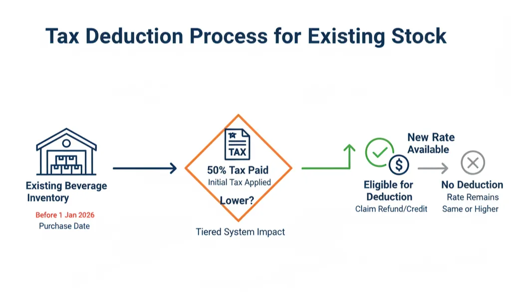 Flowchart illustrating tax deduction process for beverage businesses with existing inventory under new UAE sugar tax system
