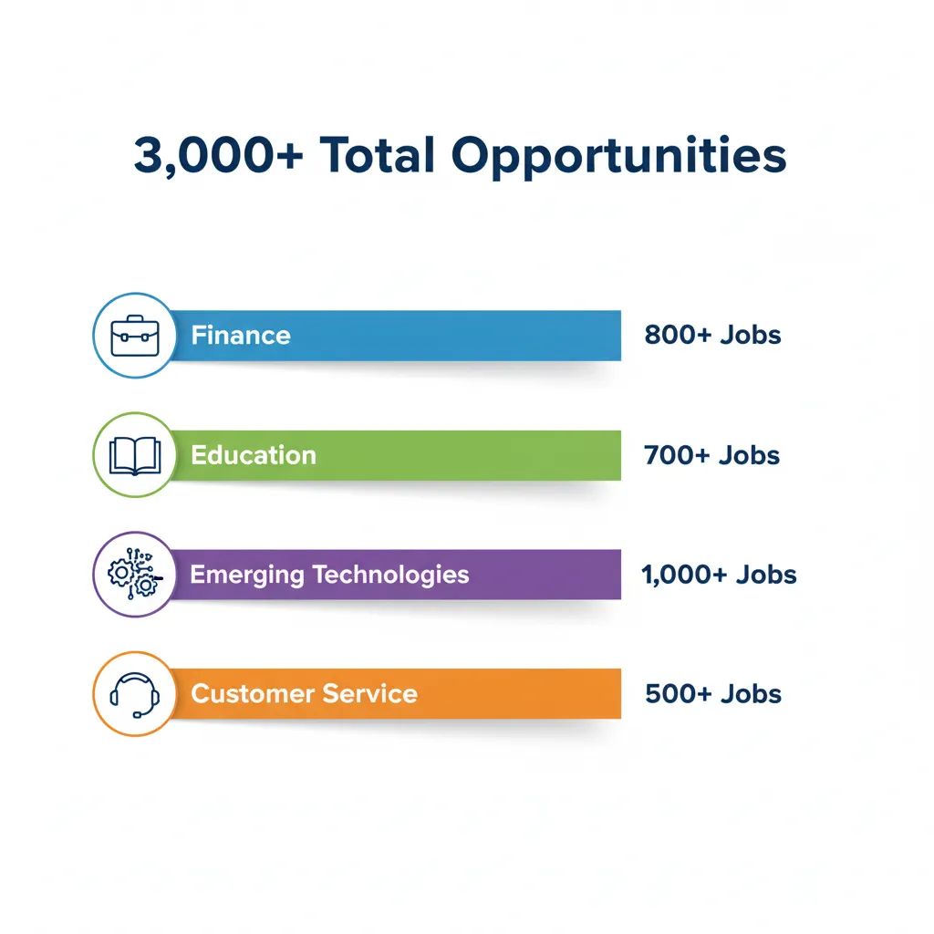 Job sectors breakdown for Al Ain employment forum showing finance, education, technology and customer service roles