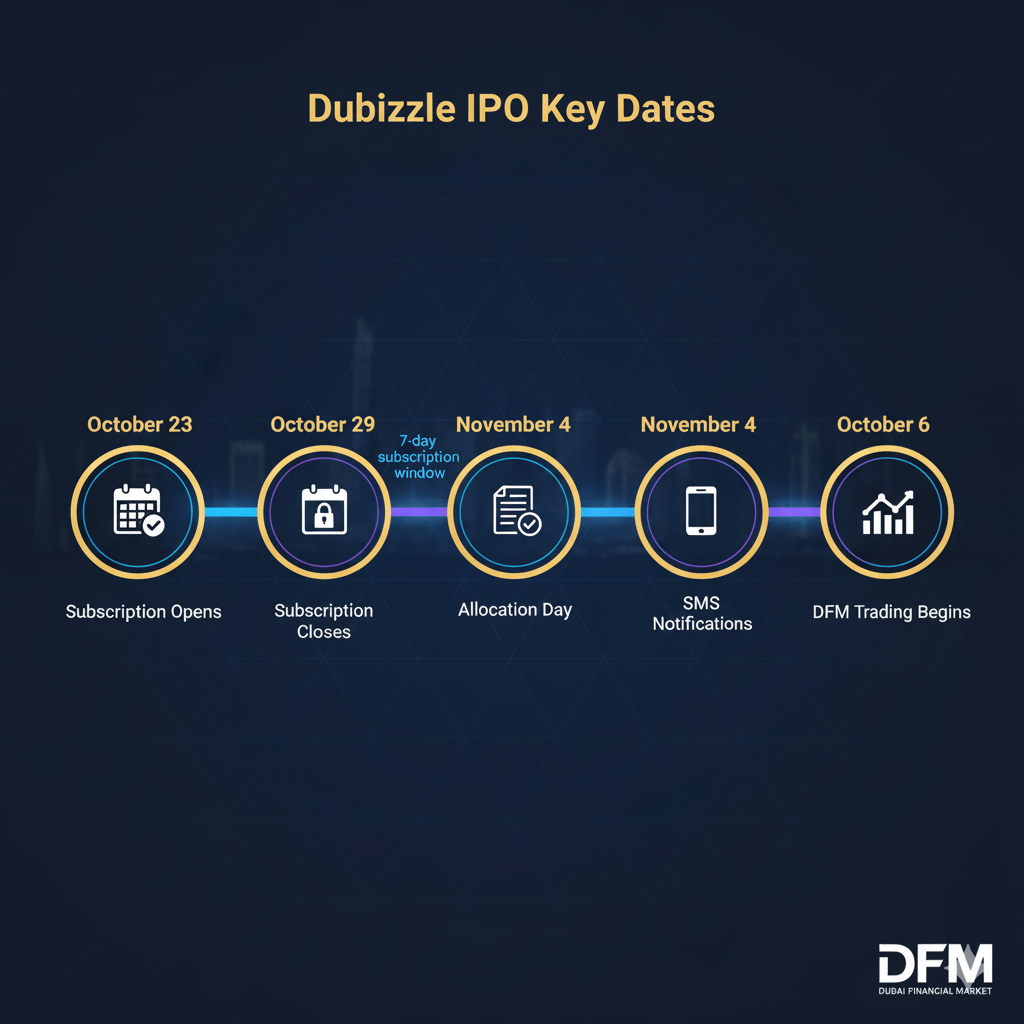 Dubizzle Group IPO timeline showing subscription dates from October 23 to November 6 listing