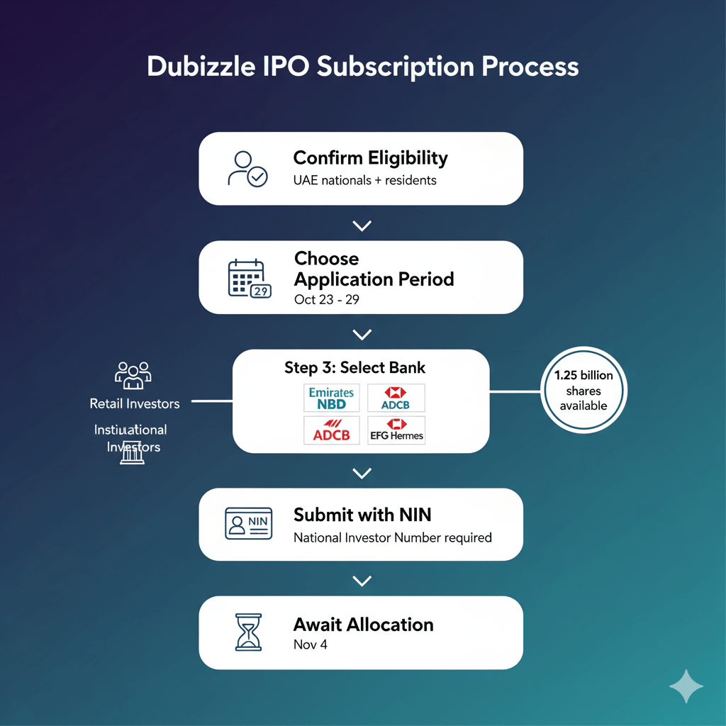 Step-by-step flowchart for applying to Dubizzle Group IPO through participating banks