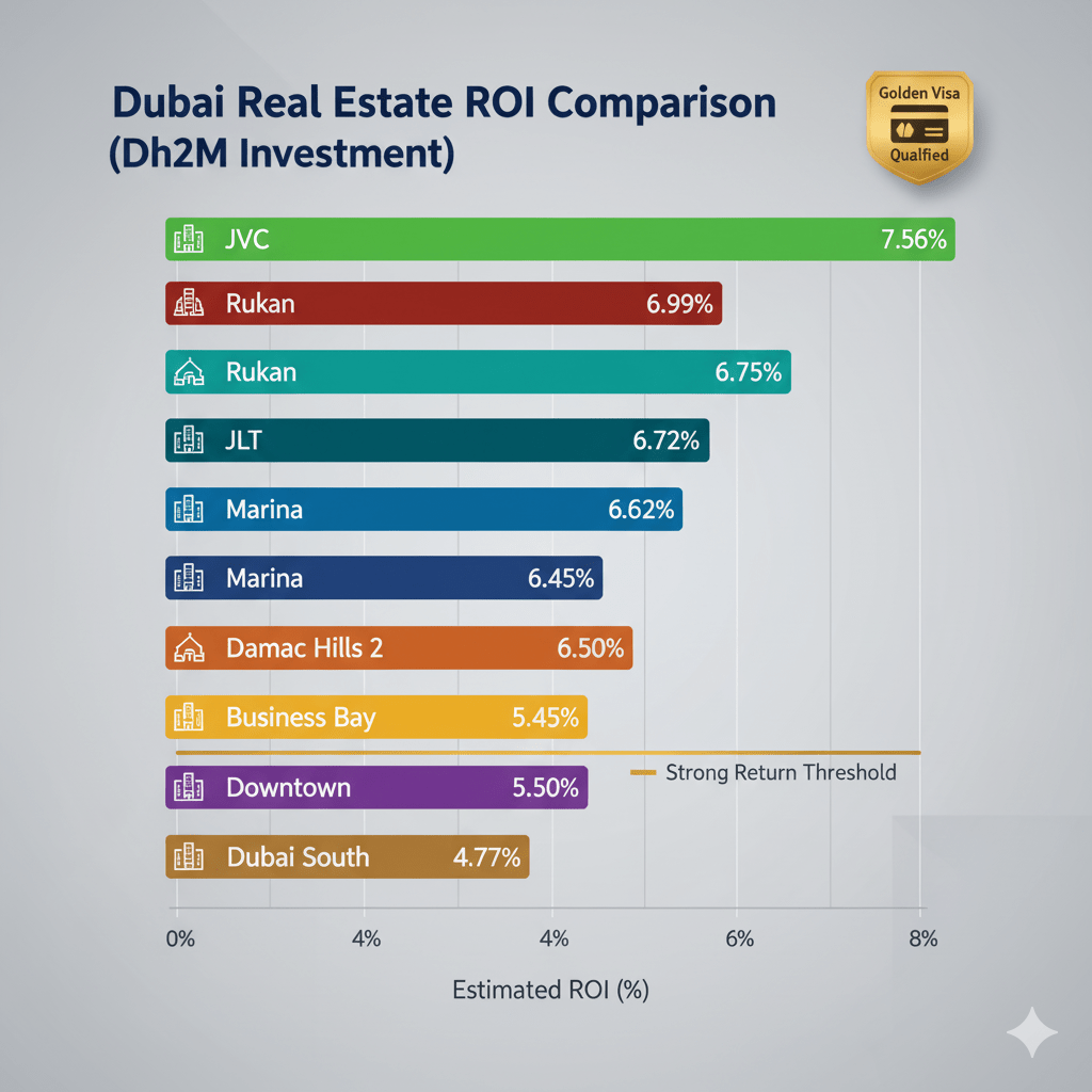 ROI comparison chart for Dubai Golden Visa eligible properties across 8 investment areas