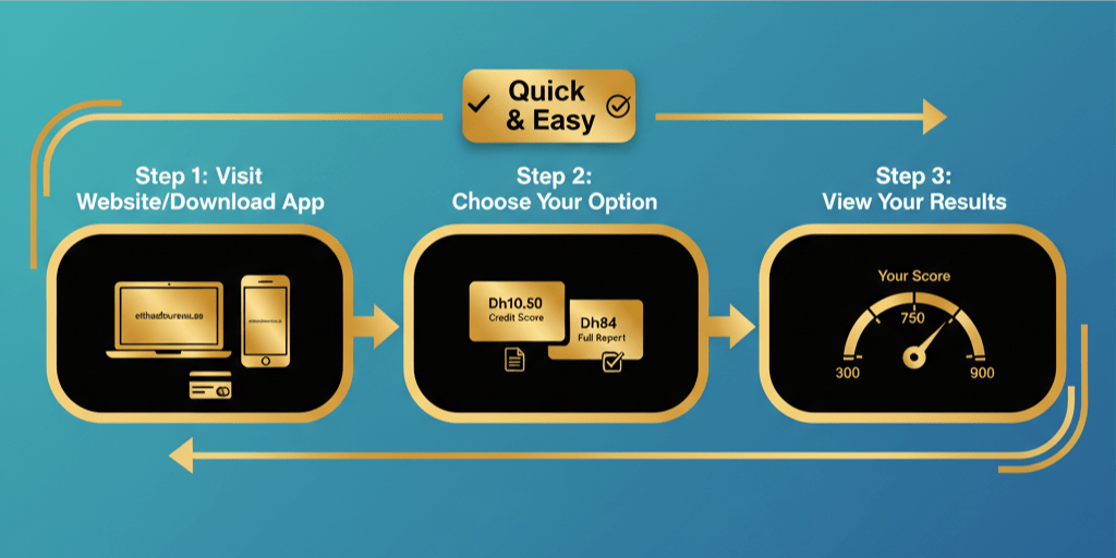 Three-step process for checking UAE credit score through Etihad Credit Bureau