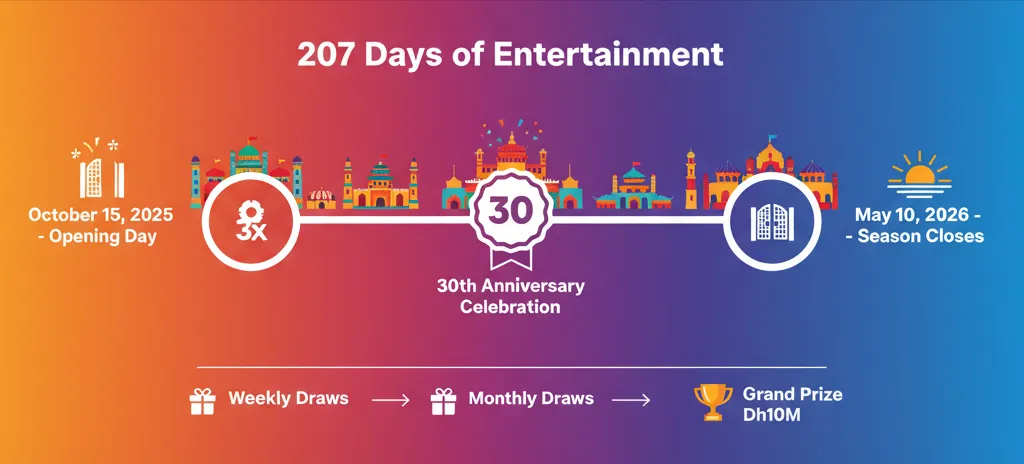 Timeline showing Global Village Season 30 from October 15, 2025 to May 10, 2026 with prize draw highlights
