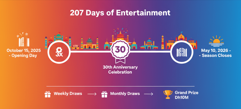 Timeline showing Global Village Season 30 from October 15, 2025 to May 10, 2026 with prize draw highlights